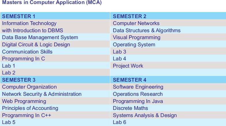 Masters in Computer Application